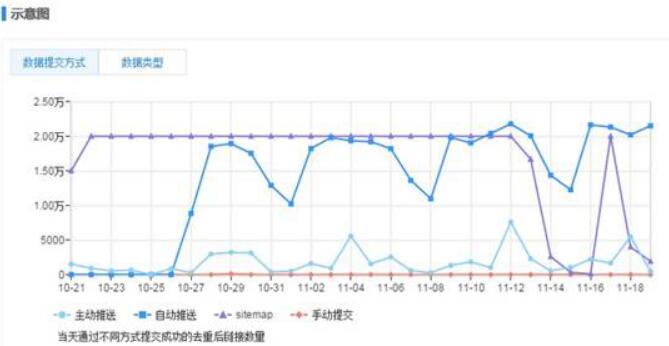 使用百度主動推送工具提交鏈接多久可以收錄 使用百度主動推送工具提交鏈接多久可以收錄